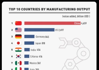 India Among The Top Five Manufacturing Destinations