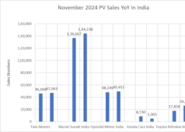 The Passenger Vehicle Sales Performance In November 2024