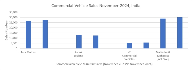  Commercial Vehicle Sales Performance In November 2024