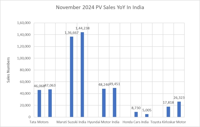 The Passenger Vehicle Sales Performance In November 2024