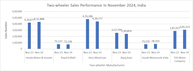 Two-wheeler Sales Performance In November 2024